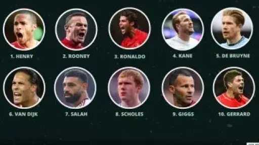 محمد صلاح يزين قائمة أفضل 10 لاعبين في تاريخ الدوري الإنجليزي