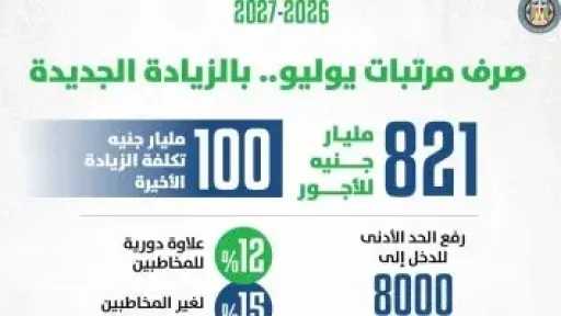 أحمد كجوك: زيادة أجور العاملين بالدولة معمول حسابها فى الموازنة الجديدة