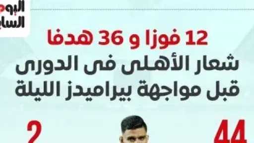 12 فوزا و36 هدفا شعار الأهلى في الدوري قبل مواجهة بيراميدز الليلة.. إنفو جراف