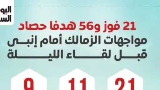 21 فوزا و56 هدفا حصاد مواجهات الزمالك ضد إنبي قبل لقاء الليلة.. إنفوجراف