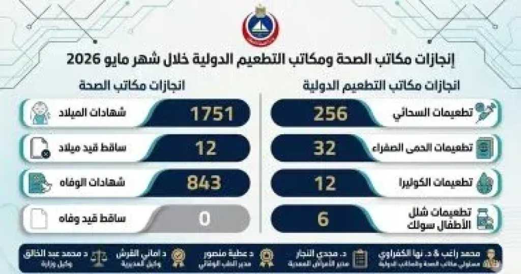 صحة دمياط: إصدار 1751 شهادة ميلاد وتطعيم 256 مسافراً خلال مايو 2026